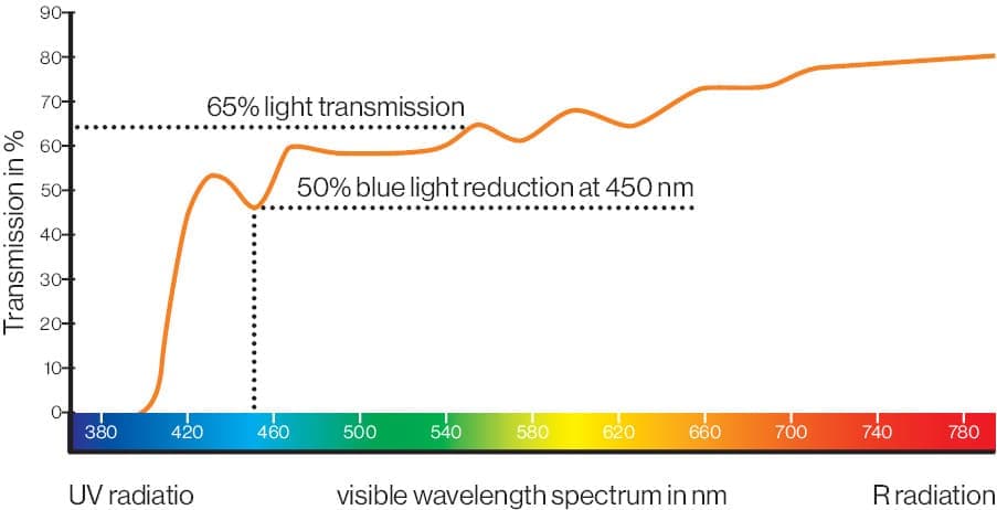 CBR65_Blue light reduction_EN
